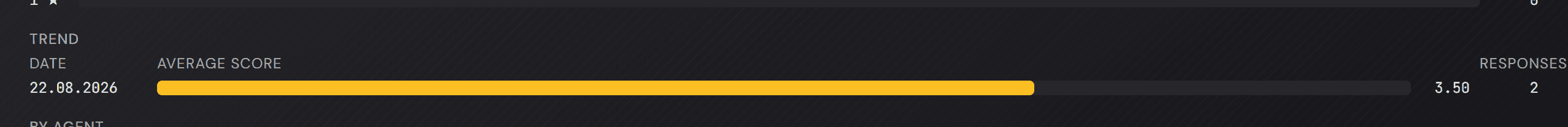 Oddíl „Trend“ s jedním řádkem na den, s průměrem jako sloupcem a s počtem odpovědí.