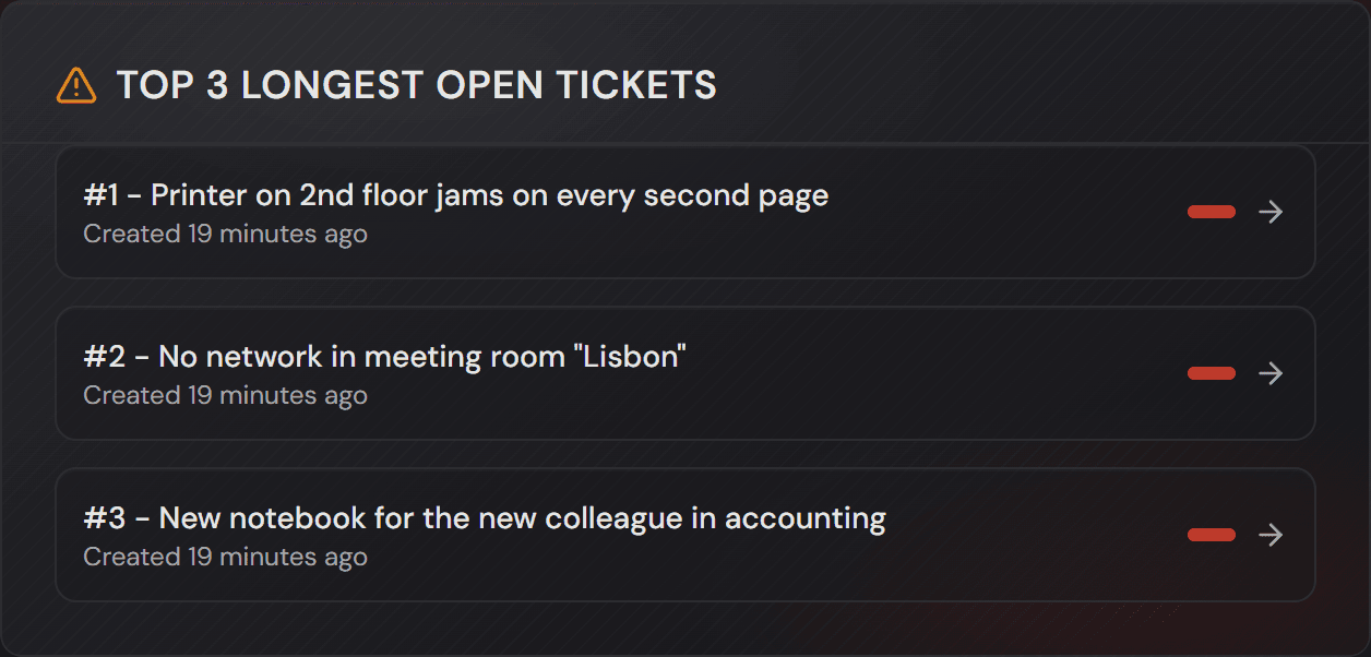 Karta „Top 3 longest open tickets“ se třemi případy a s jejich stářím.