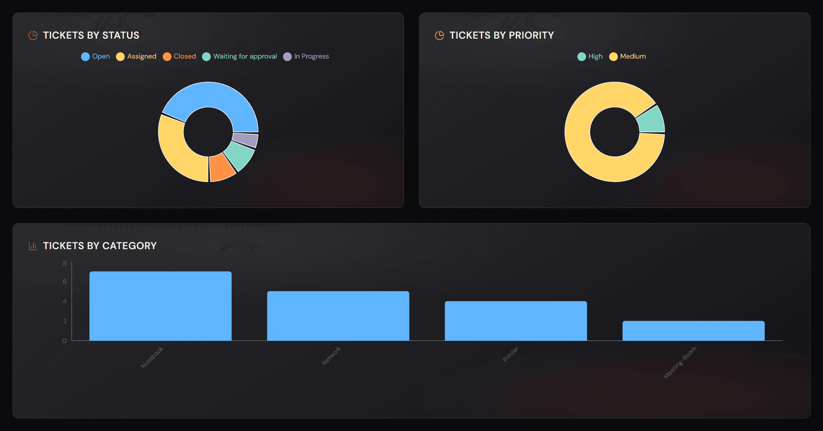 Grafy „Tickets by status“, „Tickets by priority“ a „Tickets by category“.