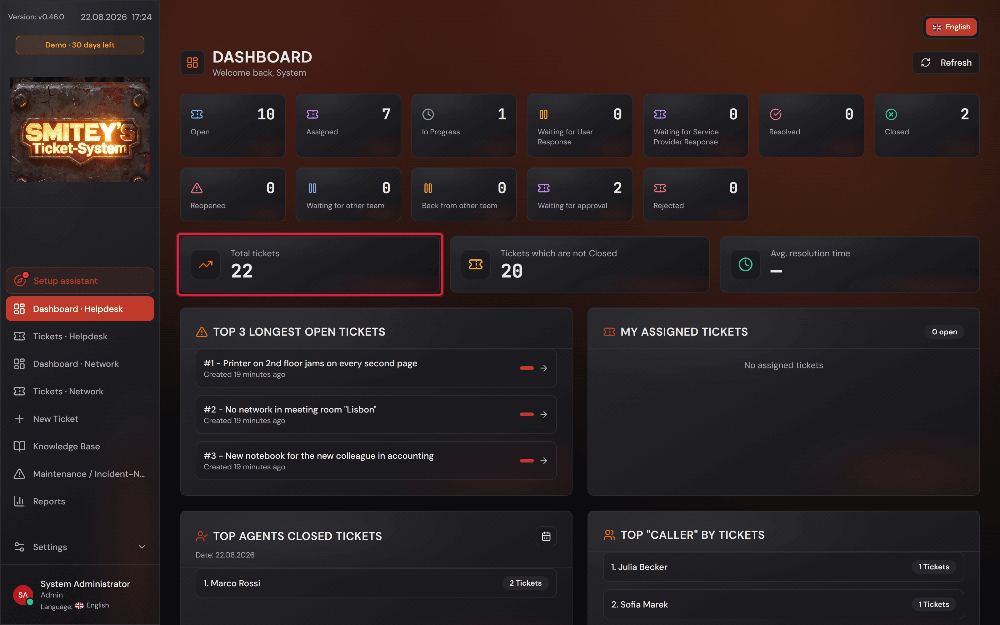 Dashboard týmu Helpdesk s dlaždicemi stavů nahoře a se třemi klíčovými čísly pod nimi.