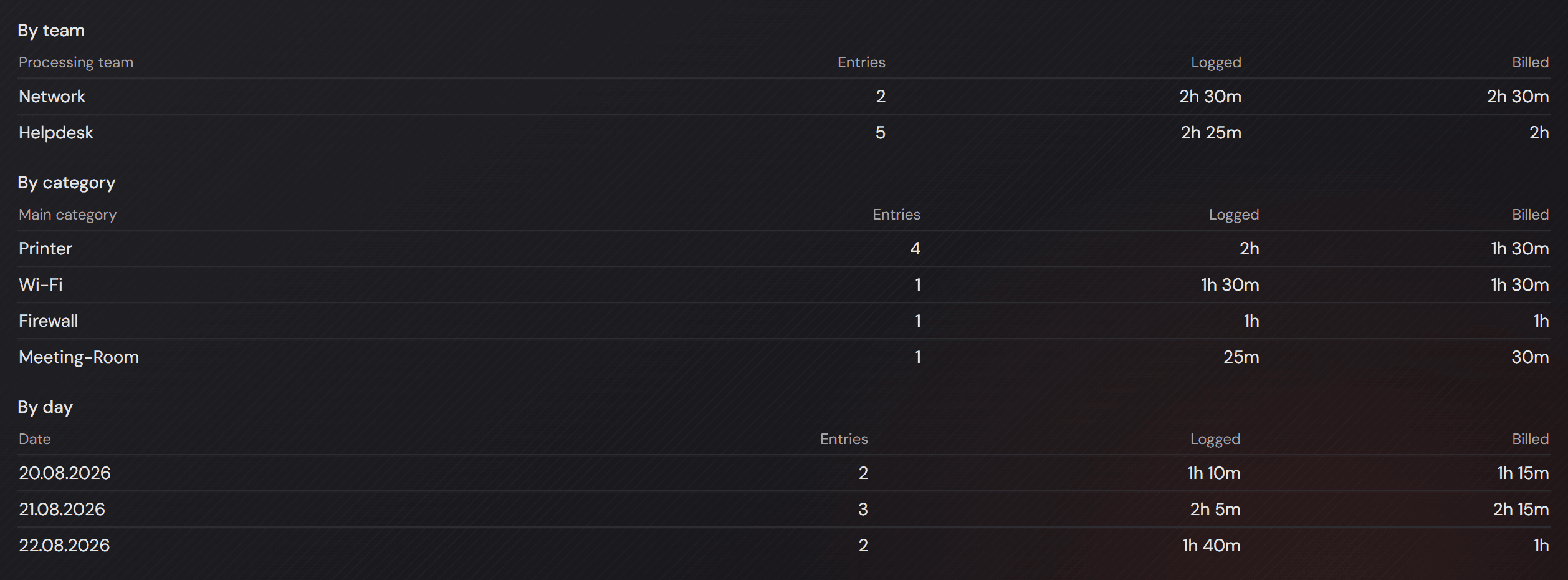 Il report con le tabelle per team e per giorno, senza una tabella per agente.