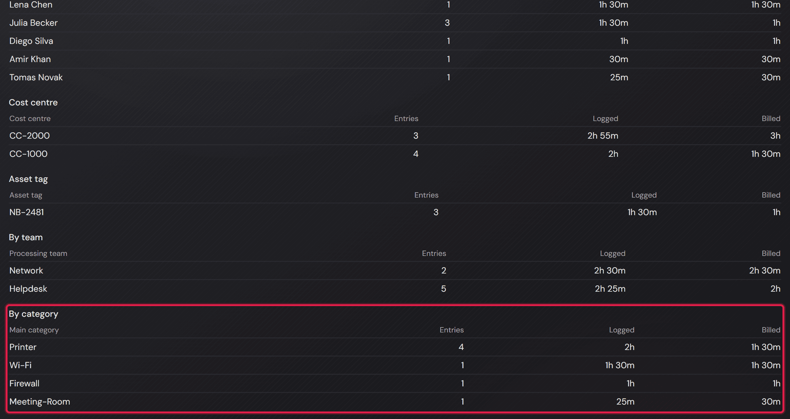 Le tabelle «By requester», «By team» e «By category» con le loro righe, ciascuna con tempo registrato e fatturato.